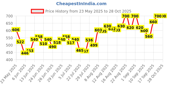 ajio.com svaraa Women Unstitched Dress Material svaraa Price History Graph from 23 May 2025 to 28 Oct 2025
