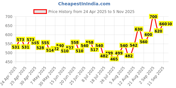 ajio.com svaraa Women Unstitched Dress Material svaraa Price History Graph from 24 Apr 2025 to 5 Nov 2025