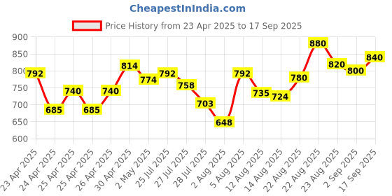 ajio.com svaraa Women Unstitched Dress Material svaraa Price History Graph from 23 Apr 2025 to 17 Sep 2025