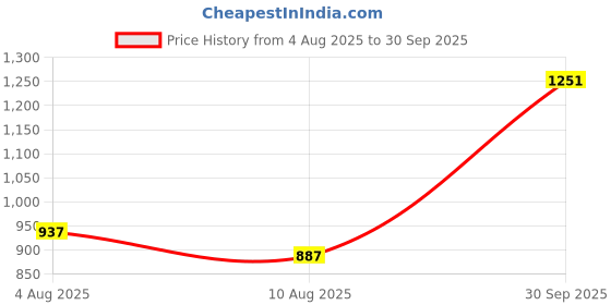 ajio.com svaraa Women Unstitched Dress Material svaraa Price History Graph from 4 Aug 2025 to 30 Sep 2025