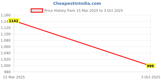 ajio.com svaraa Women Unstitched Dress Material svaraa Price History Graph from 15 Mar 2025 to 3 Oct 2025