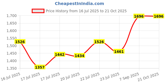 ajio.com svaraa Women Unstitched Dress Material svaraa Price History Graph from 16 Jul 2025 to 21 Oct 2025