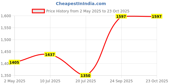 ajio.com svaraa Women Unstitched Dress Material svaraa Price History Graph from 2 May 2025 to 22 Oct 2025