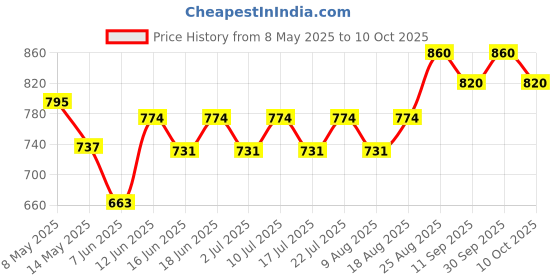 ajio.com svaraa Women Unstitched Dress Material svaraa Price History Graph from 8 May 2025 to 10 Oct 2025