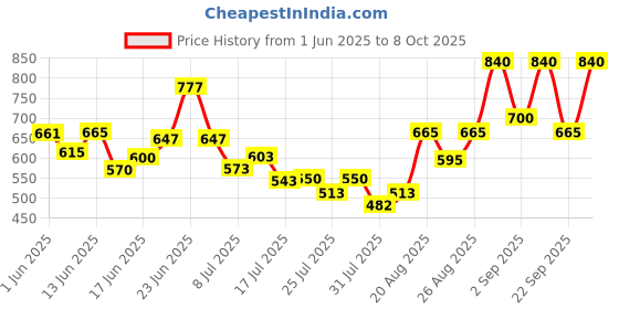 ajio.com svaraa Women Unstitched Dress Material svaraa Price History Graph from 1 Jun 2025 to 8 Oct 2025