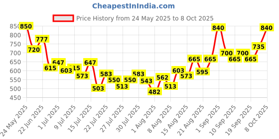 ajio.com svaraa Women Unstitched Dress Material svaraa Price History Graph from 24 May 2025 to 8 Oct 2025