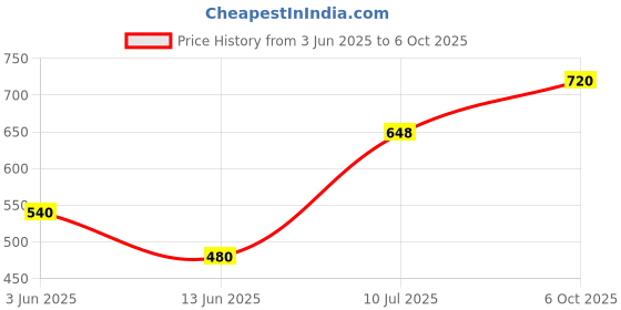 ajio.com svaraa Women Unstitched Dress Material svaraa Price History Graph from 3 Jun 2025 to 6 Oct 2025