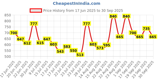 ajio.com svaraa Women Unstitched Dress Material svaraa Price History Graph from 17 Jun 2025 to 30 Sep 2025