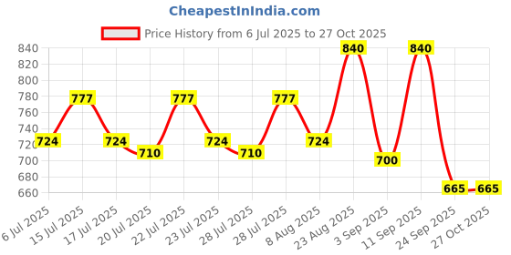 ajio.com svaraa Women Unstitched Dress Material svaraa Price History Graph from 6 Jul 2025 to 27 Oct 2025