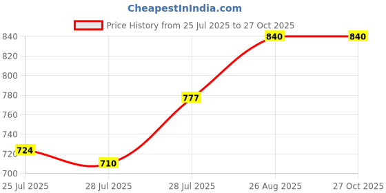 ajio.com svaraa Women Unstitched Dress Material svaraa Price History Graph from 25 Jul 2025 to 27 Oct 2025