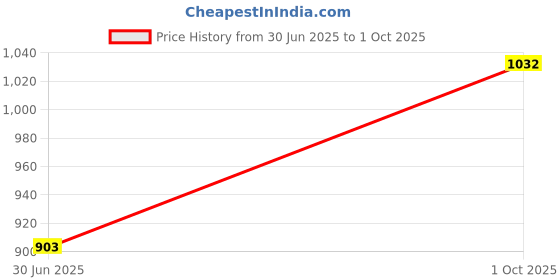 ajio.com svaraa Women Unstitched Dress Material svaraa Price History Graph from 30 Jun 2025 to 1 Oct 2025
