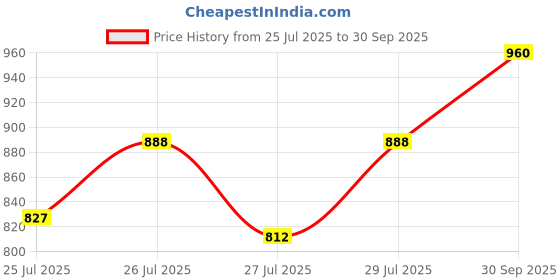 ajio.com svaraa Women Unstitched Dress Material svaraa Price History Graph from 25 Jul 2025 to 30 Sep 2025