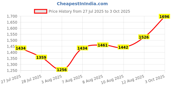 ajio.com svaraa Women Unstitched Dress Material svaraa Price History Graph from 27 Jul 2025 to 3 Oct 2025