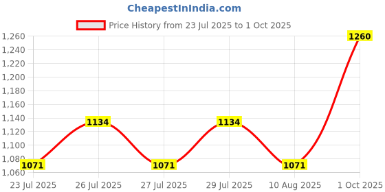 ajio.com svaraa Women Unstitched Dress Material svaraa Price History Graph from 23 Jul 2025 to 1 Oct 2025