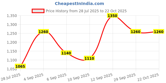 ajio.com svaraa Women Unstitched Dress Material svaraa Price History Graph from 28 Jul 2025 to 21 Oct 2025