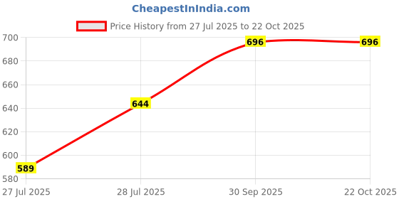 ajio.com svaraa Women Unstitched Dress Material svaraa Price History Graph from 27 Jul 2025 to 21 Oct 2025