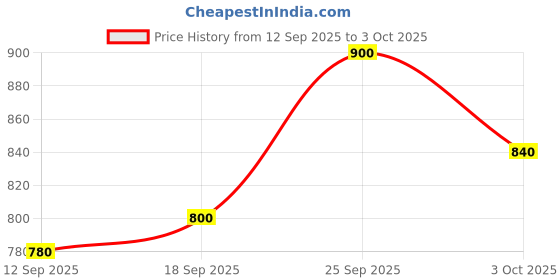 ajio.com svaraa Women Unstitched Dress Material svaraa Price History Graph from 12 Sep 2025 to 3 Oct 2025