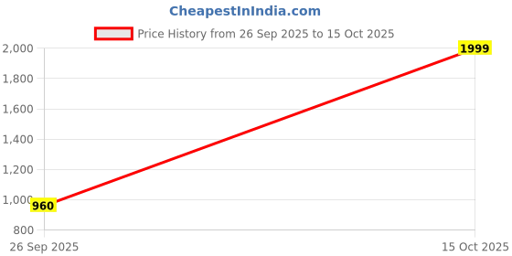 ajio.com svaraa Women Unstitched Dress Material svaraa Price History Graph from 26 Sep 2025 to 15 Oct 2025