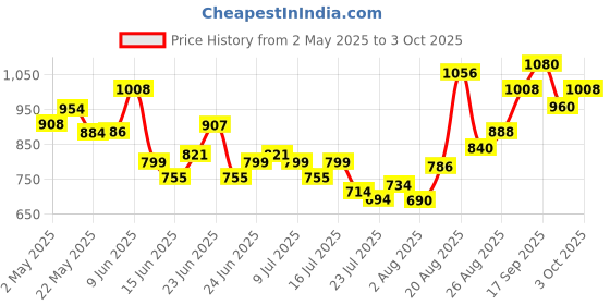 ajio.com svaraa  Women Unstitched Suits Exclusive Dress Material svaraa Price History Graph from 2 May 2025 to 3 Oct 2025