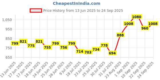 ajio.com svaraa  Women Unstitched Suits Exclusive Dress Material svaraa Price History Graph from 13 Jun 2025 to 24 Sep 2025