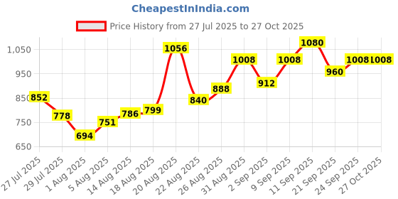 ajio.com svaraa Women Unstitched Suits Exclusive Dress Material svaraa Price History Graph from 27 Jul 2025 to 27 Oct 2025