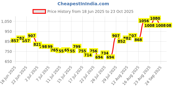 ajio.com svaraa  Women Unstitched Suits Exclusive Dress Material svaraa Price History Graph from 18 Jun 2025 to 22 Oct 2025