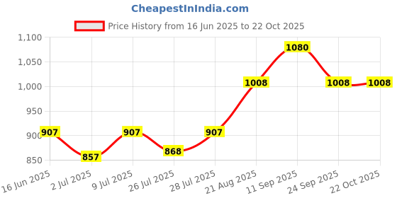 ajio.com svaraa  Women Unstitched Suits Exclusive Dress Material svaraa Price History Graph from 16 Jun 2025 to 21 Oct 2025
