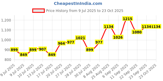 ajio.com svaraa  Women Unstitched Suits Exclusive Dress Material svaraa Price History Graph from 9 Jul 2025 to 23 Oct 2025