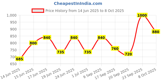 ajio.com svaraa Women Viscos Georgette Saree With Unstitched Blouse Piece svaraa Price History Graph from 14 Jun 2025 to 8 Oct 2025