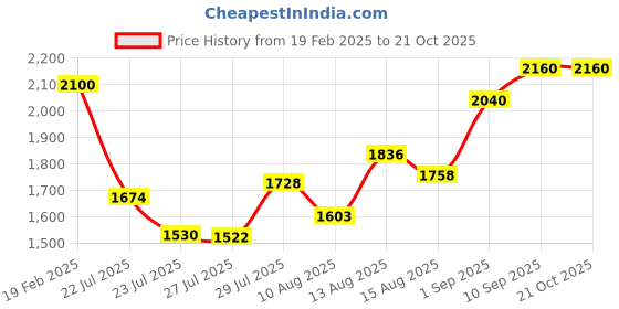 ajio.com svaraa Women Viscose Traditional Saree svaraa Price History Graph from 19 Feb 2025 to 21 Oct 2025