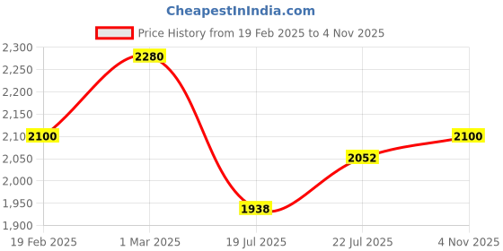 ajio.com svaraa Women Viscose Traditional Saree svaraa Price History Graph from 19 Feb 2025 to 4 Nov 2025