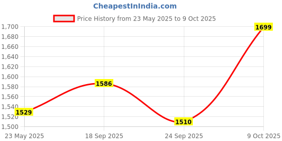 ajio.com svaraa Women Viscose Unstitched Dress Material svaraa Price History Graph from 23 May 2025 to 9 Oct 2025