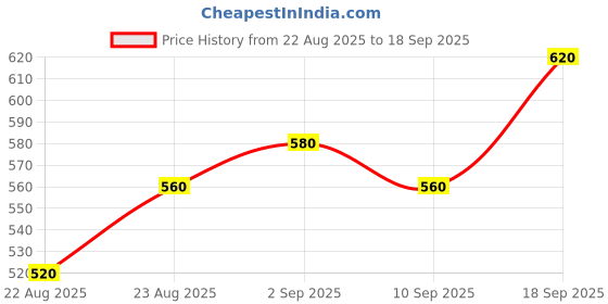 ajio.com svaraa Women Woven 3-Piece Unstitched Dress Material svaraa Price History Graph from 22 Aug 2025 to 18 Sep 2025