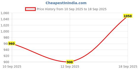ajio.com svaraa Women Woven 3-Piece Unstitched Dress Material svaraa Price History Graph from 10 Sep 2025 to 18 Sep 2025