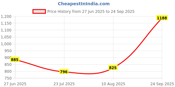 ajio.com svaraa Women Woven Motif Banarasi Saree with Contrast Border svaraa Price History Graph from 27 Jun 2025 to 24 Sep 2025