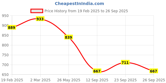 ajio.com svaraa Women Woven Saree with Contrast Border svaraa Price History Graph from 19 Feb 2025 to 26 Sep 2025
