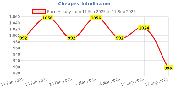 ajio.com svaraa Women Woven Saree with Contrast Border svaraa Price History Graph from 11 Feb 2025 to 17 Sep 2025