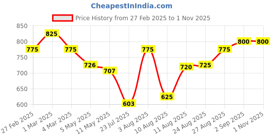 ajio.com svaraa Women Woven Saree with Contrast Border svaraa Price History Graph from 27 Feb 2025 to 31 Oct 2025