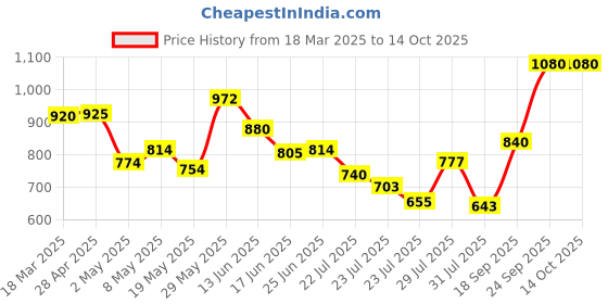 ajio.com svaraa Women Woven Saree with Contrast Border svaraa Price History Graph from 18 Mar 2025 to 14 Oct 2025