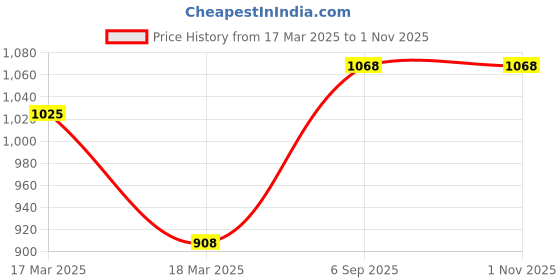 ajio.com svaraa Women Woven Saree with Contrast Border svaraa Price History Graph from 17 Mar 2025 to 31 Oct 2025
