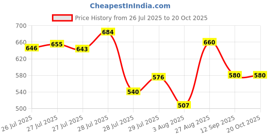 ajio.com svaraa Women Woven Saree with Contrast Border svaraa Price History Graph from 26 Jul 2025 to 17 Oct 2025