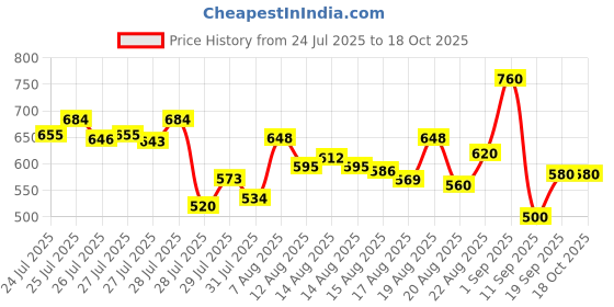 ajio.com svaraa Women Woven Saree with Contrast Border svaraa Price History Graph from 24 Jul 2025 to 18 Oct 2025