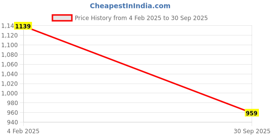 ajio.com svaraa Women Woven Saree with Zari Border svaraa Price History Graph from 4 Feb 2025 to 30 Sep 2025