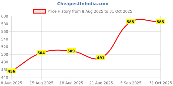 ajio.com svaraa Women Woven Saree with Zari Border svaraa Price History Graph from 8 Aug 2025 to 31 Oct 2025