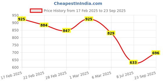 ajio.com svaraa Women Woven Zari Saree with Contrast Border svaraa Price History Graph from 17 Feb 2025 to 23 Sep 2025