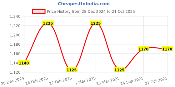 ajio.com svaraa Women Zari Woven Banarasi Saree svaraa Price History Graph from 28 Dec 2024 to 21 Oct 2025