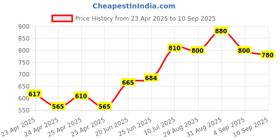 ajio.com svaraa Women Zari Woven Saree with Blouse Piece svaraa Price History Graph from 23 Apr 2025 to 10 Sep 2025