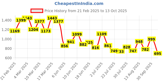 ajio.com svaraa WomenAnarkali Kurta Set svaraa Price History Graph from 21 Feb 2025 to 13 Oct 2025