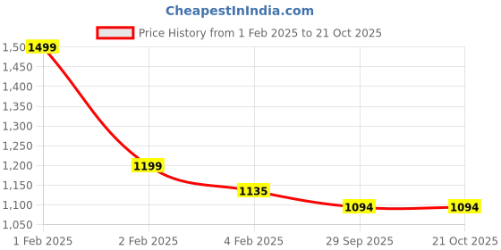 ajio.com svaraa WomenEmbroidery Unstitched Dress Material svaraa Price History Graph from 1 Feb 2025 to 21 Oct 2025