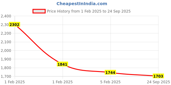 ajio.com svaraa WomenEmbroidery Unstitched Dress Material svaraa Price History Graph from 1 Feb 2025 to 24 Sep 2025